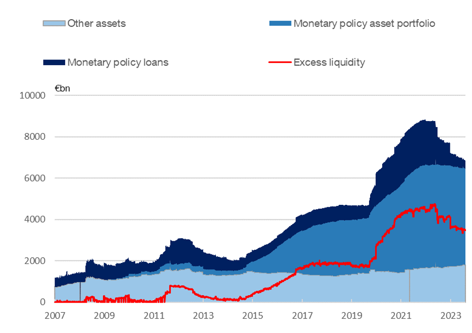 EUROSYSTEM BALANCE SHEET. PROVISION OF LIQUIDITY (ASSET) AND EXCESS LIQUIDITY (LIABILITY)