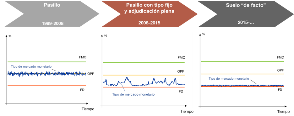 EVOLUCIÓN DEL MARCO OPERATIVO. DEL PASILLO AL SUELO