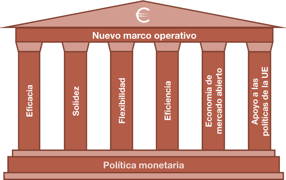 Los seis principios del nuevo marco operativo