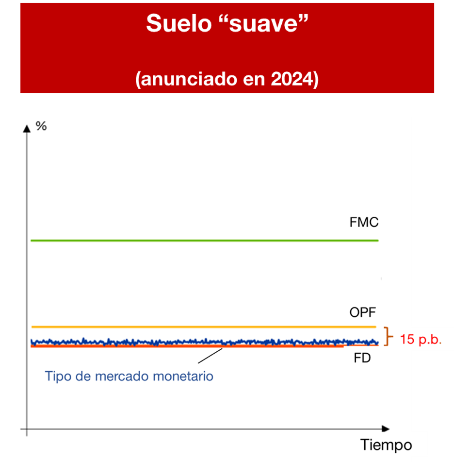 El marco revisado y el sistema de suelo suave