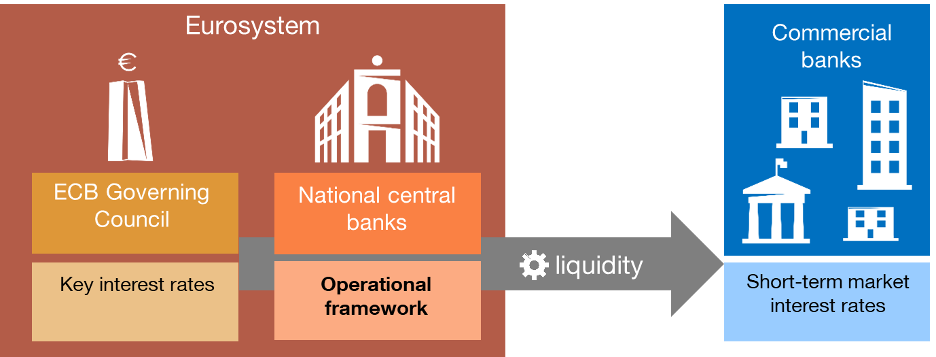 THE OPERATIONAL FRAMEWORK ENSURES THE TRANSMISSION OF MONETARY POLICY DECISIONS TO THE FINANCIAL MARKETS