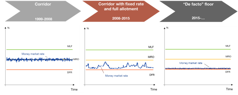 CHANGES IN THE OPERATIONAL FRAMEWORK. FROM CORRIDOR TO FLOOR