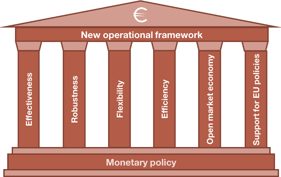 The six principles of the new operational framework