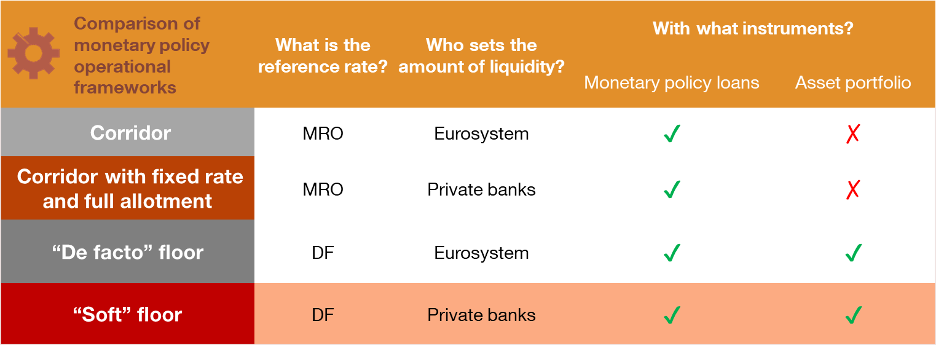 MAIN FEATURES OF THE SUCCESSIVE EUROSYSTEM OPERATIONAL FRAMEWORKS